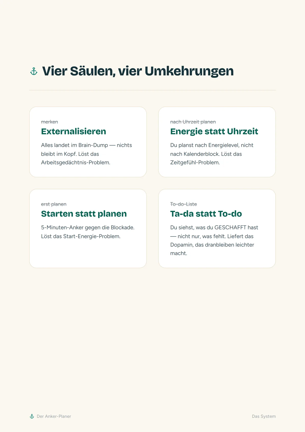 Das Anker-Prinzip: vier Säulen, vier Umkehrungen — Seite aus dem Anker-Planer